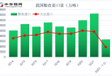 1-5月我國糧食進口6652萬噸！大米和玉米進口已超2020年