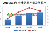 2014年我國飼料產(chǎn)量下降將影響全球飼料產(chǎn)量